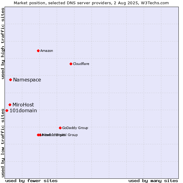 Market position of Namespace vs. MiroHost vs. 101domain