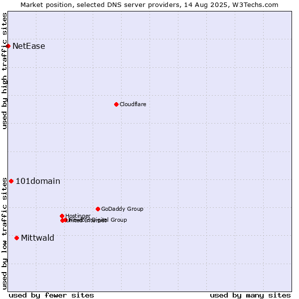 Market position of Mittwald vs. 101domain vs. NetEase