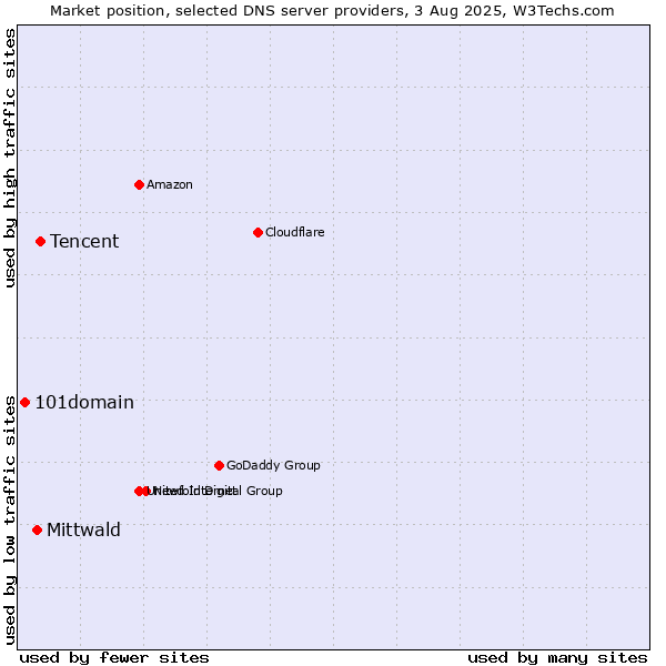 Market position of Tencent vs. Mittwald vs. 101domain