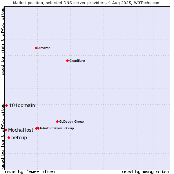 Market position of netcup vs. 101domain vs. MochaHost