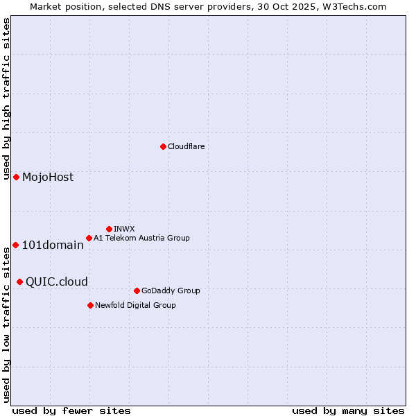 Market position of QUIC.cloud vs. MojoHost vs. 101domain