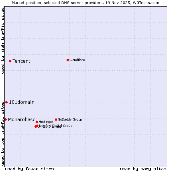 Market position of Tencent vs. 101domain vs. Monarobase