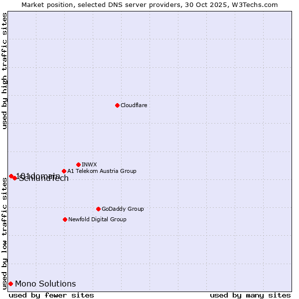 Market position of SchlundTech vs. 101domain vs. Mono Solutions