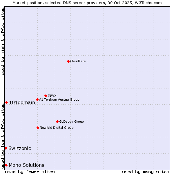 Market position of 101domain vs. Mono Solutions vs. Swizzonic