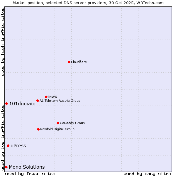 Market position of uPress vs. 101domain vs. Mono Solutions