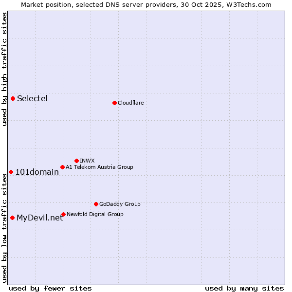 Market position of Selectel vs. MyDevil.net vs. 101domain