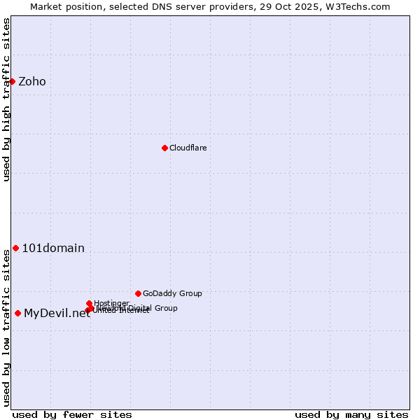 Market position of MyDevil.net vs. 101domain vs. Zoho
