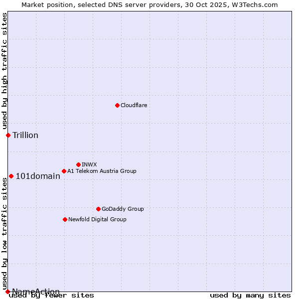 Market position of 101domain vs. Trillion vs. NameAction