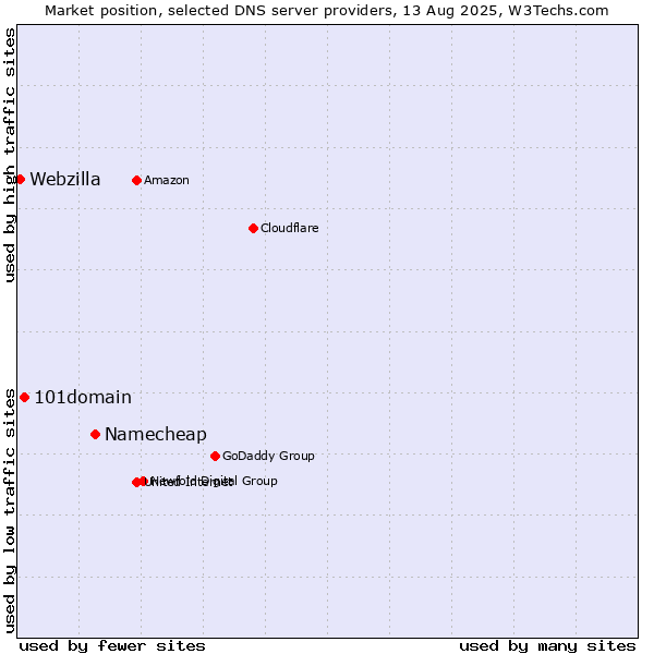 Market position of Namecheap vs. 101domain vs. Webzilla