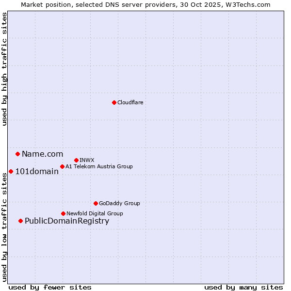 Market position of PublicDomainRegistry vs. Name.com vs. 101domain
