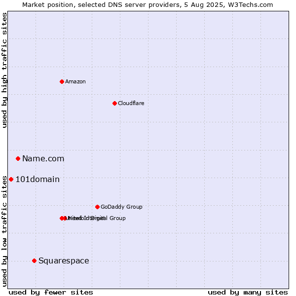 Market position of Squarespace vs. Name.com vs. 101domain
