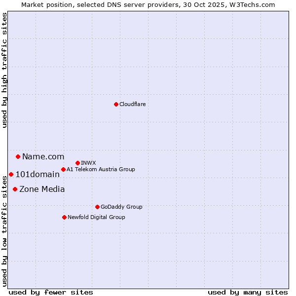 Market position of Name.com vs. Zone Media vs. 101domain