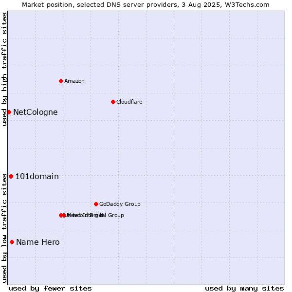 Market position of Name Hero vs. 101domain vs. NetCologne