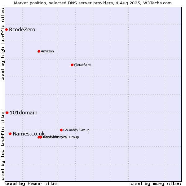 Market position of Names.co.uk vs. 101domain vs. RcodeZero