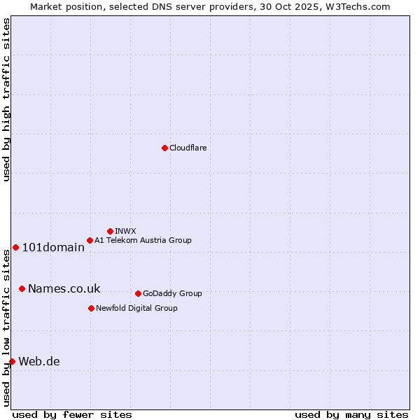 Market position of Names.co.uk vs. 101domain vs. Web.de