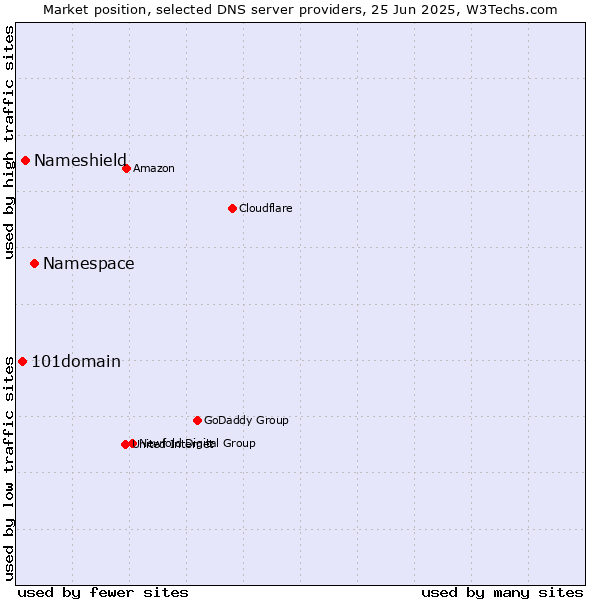 Market position of Namespace vs. Nameshield vs. 101domain