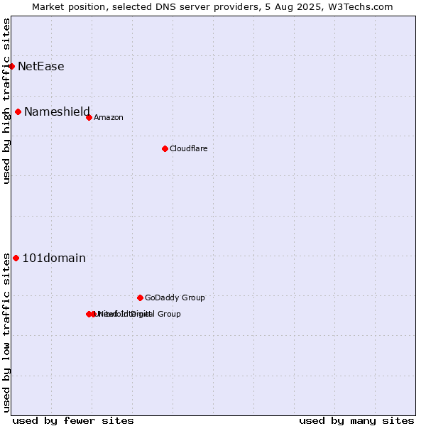 Market position of Nameshield vs. 101domain vs. NetEase