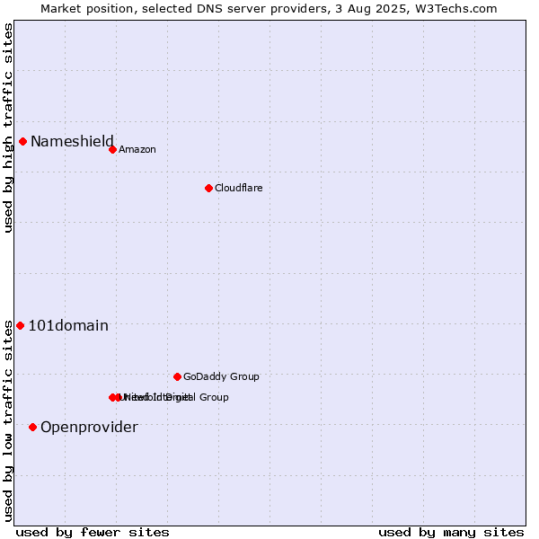 Market position of Openprovider vs. Nameshield vs. 101domain