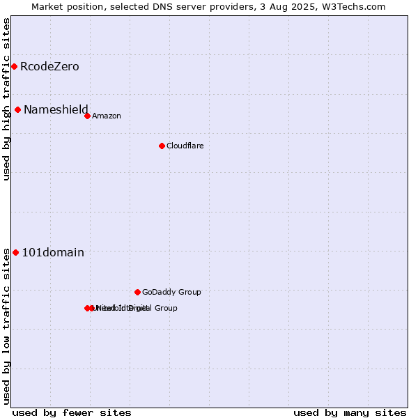 Market position of Nameshield vs. 101domain vs. RcodeZero