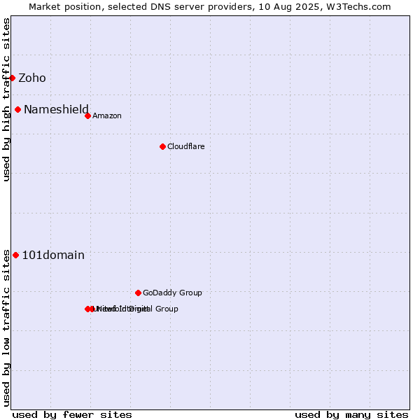 Market position of Nameshield vs. 101domain vs. Zoho