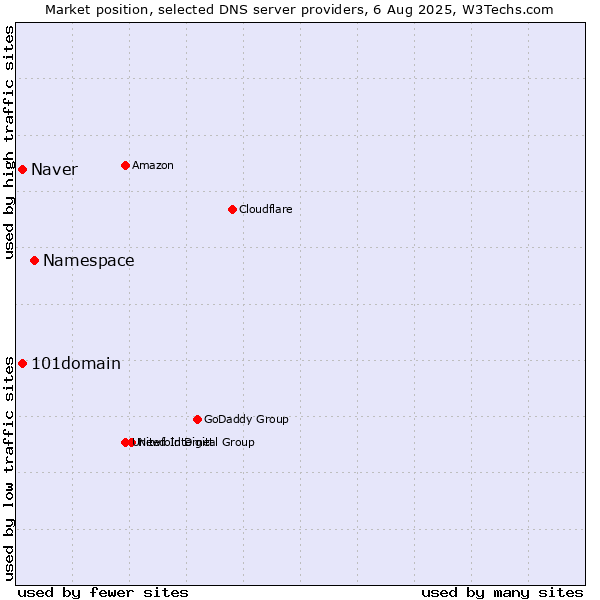 Market position of Namespace vs. Naver vs. 101domain