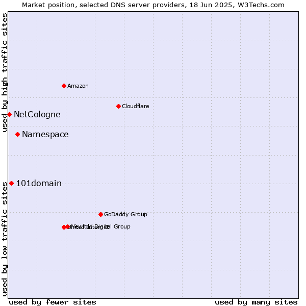Market position of Namespace vs. 101domain vs. NetCologne