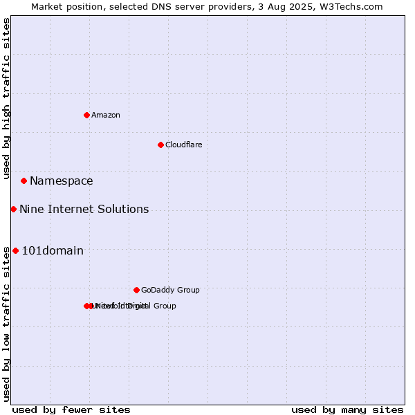 Market position of Namespace vs. 101domain vs. Nine Internet Solutions