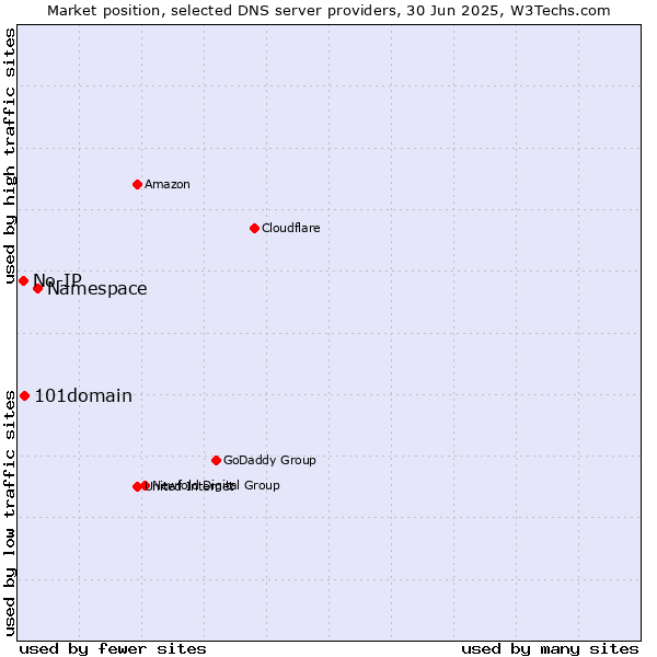 Market position of Namespace vs. 101domain vs. No-IP