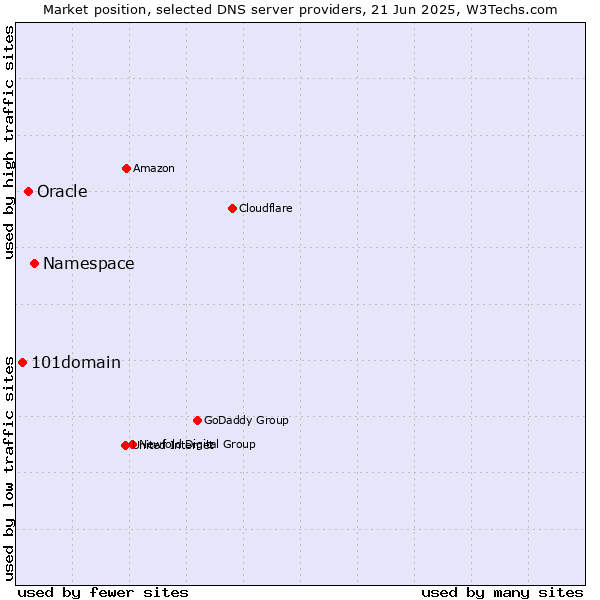 Market position of Namespace vs. Oracle vs. 101domain