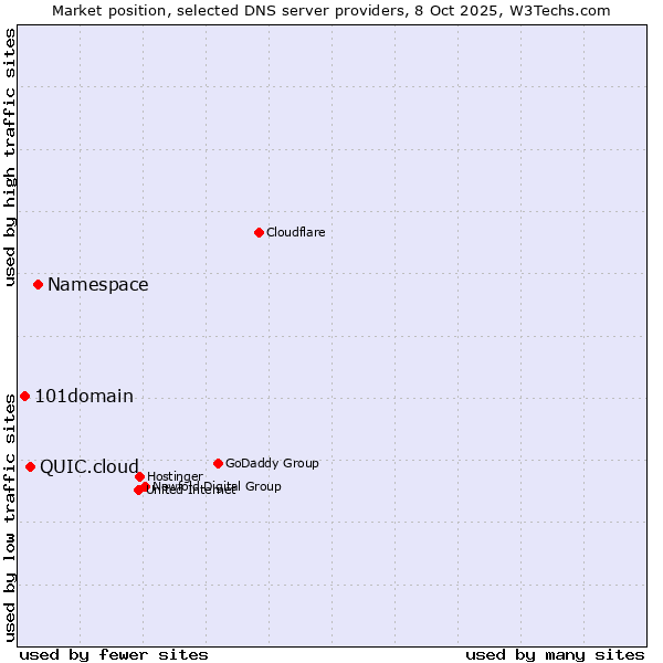 Market position of Namespace vs. QUIC.cloud vs. 101domain