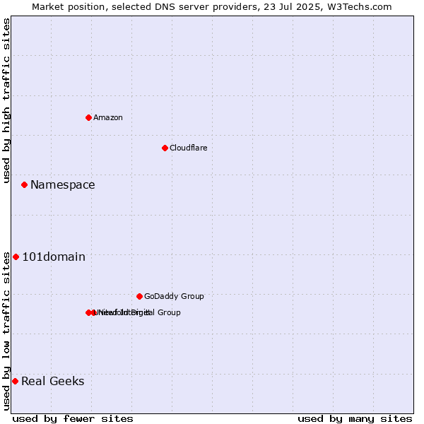Market position of Namespace vs. 101domain vs. Real Geeks