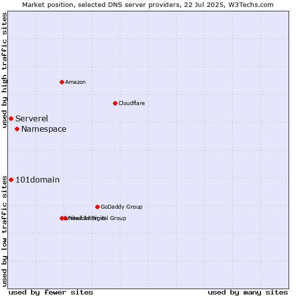 Market position of Namespace vs. Serverel vs. 101domain