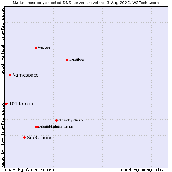 Market position of SiteGround vs. Namespace vs. 101domain