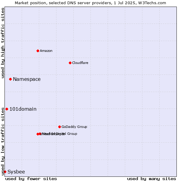 Market position of Namespace vs. 101domain vs. Sysbee