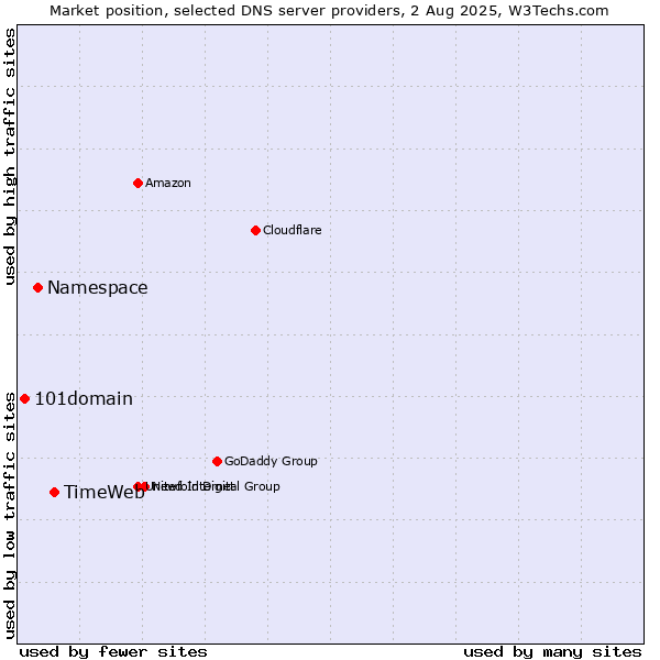 Market position of TimeWeb vs. Namespace vs. 101domain
