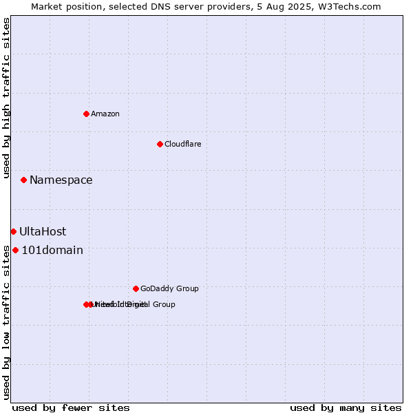 Market position of Namespace vs. 101domain vs. UltaHost