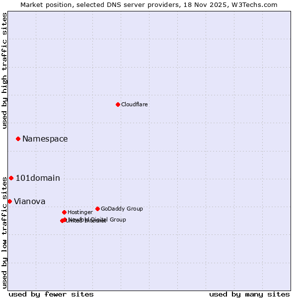 Market position of Namespace vs. 101domain vs. Vianova