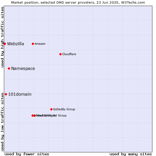 Market position of Namespace vs. 101domain vs. Webzilla