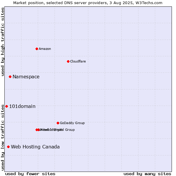 Market position of Namespace vs. Web Hosting Canada vs. 101domain