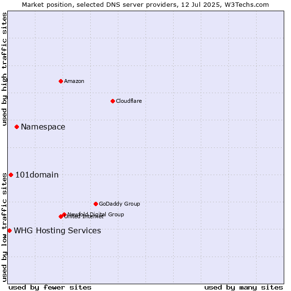 Market position of Namespace vs. 101domain vs. WHG Hosting Services
