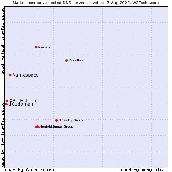 Market position of Namespace vs. XBT Holding vs. 101domain