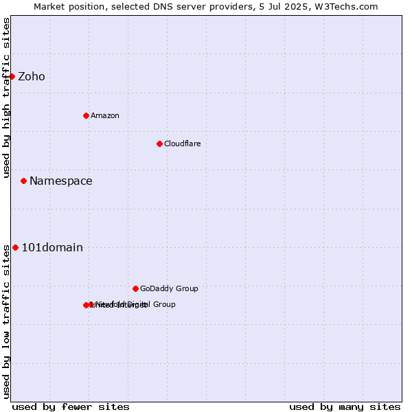 Market position of Namespace vs. 101domain vs. Zoho