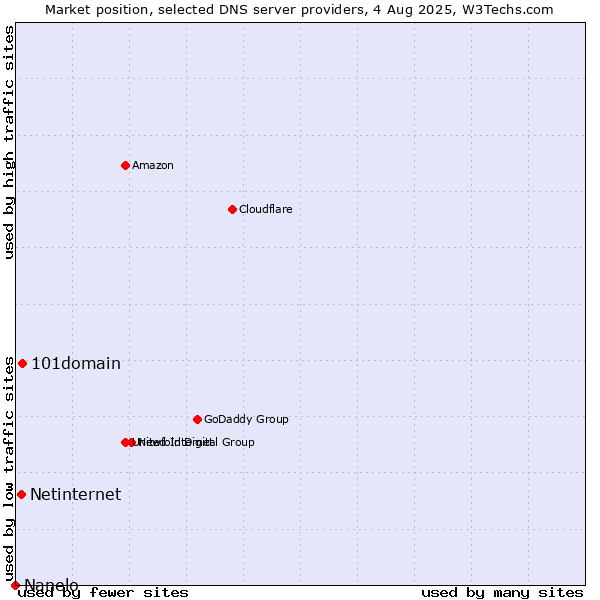 Market position of 101domain vs. Netinternet vs. Nanelo