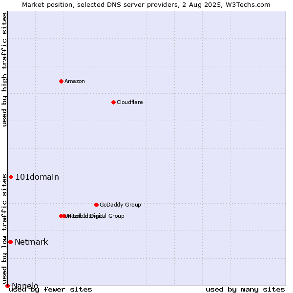Market position of 101domain vs. Netmark vs. Nanelo