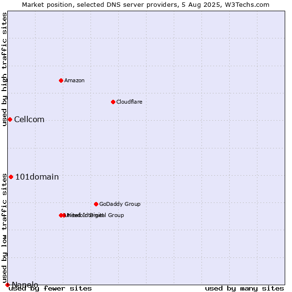 Market position of 101domain vs. Cellcom vs. Nanelo