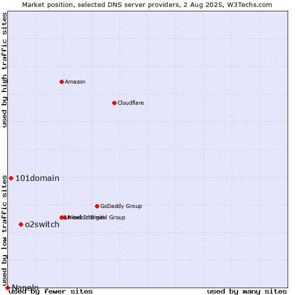 Market position of o2switch vs. 101domain vs. Nanelo