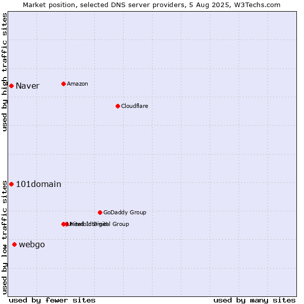 Market position of webgo vs. Naver vs. 101domain