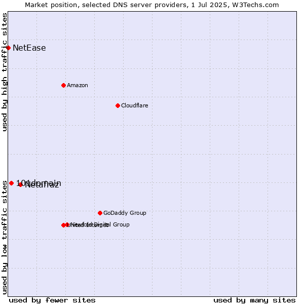 Market position of Netafraz vs. 101domain vs. NetEase