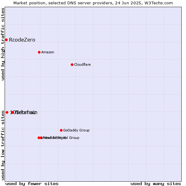 Market position of Netafraz vs. 101domain vs. RcodeZero