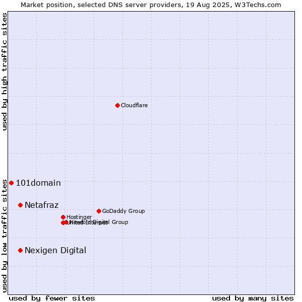 Market position of Netafraz vs. Nexigen Digital vs. 101domain